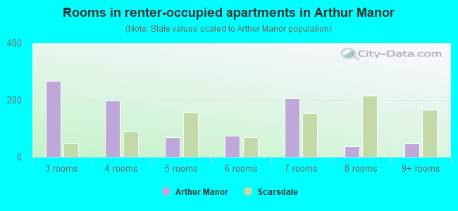 Rooms in renter-occupied apartments in Arthur Manor