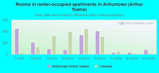 Rooms in renter-occupied apartments in Arthurtown (Arthur Towne)