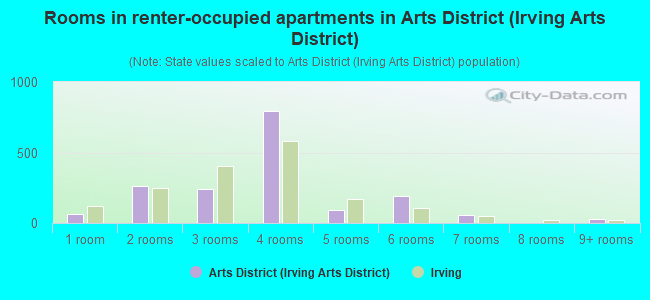 Rooms in renter-occupied apartments in Arts District (Irving Arts District)