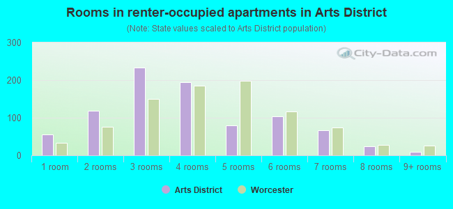 Rooms in renter-occupied apartments in Arts District