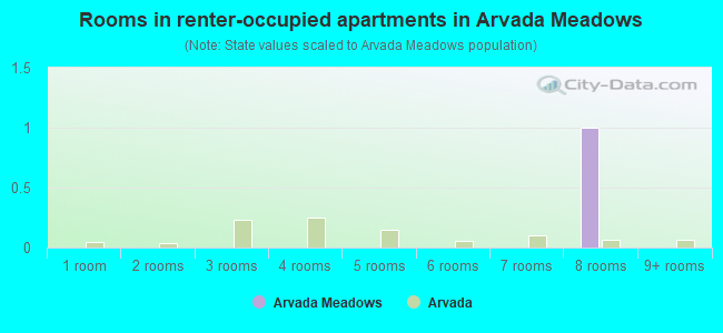 Rooms in renter-occupied apartments in Arvada Meadows