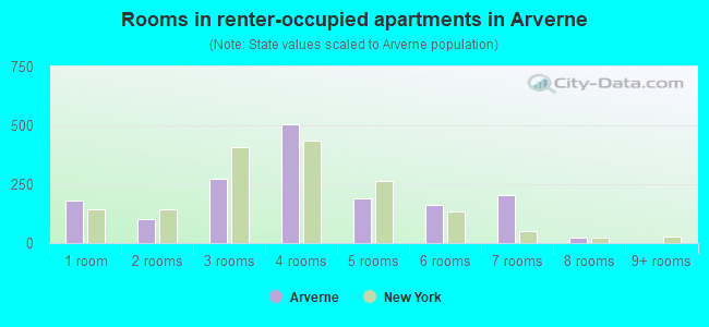 Rooms in renter-occupied apartments in Arverne