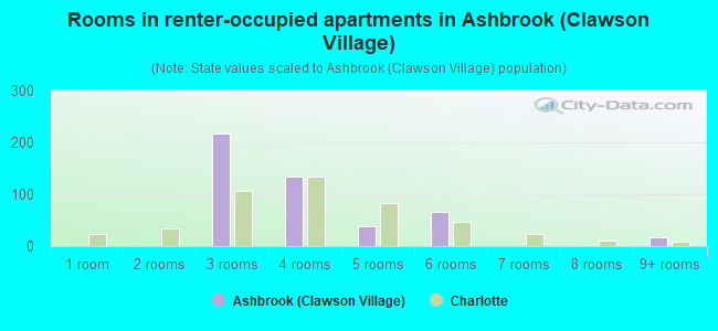 Rooms in renter-occupied apartments in Ashbrook (Clawson Village)