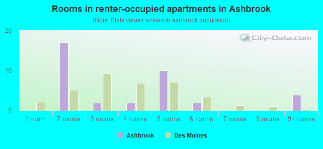 Rooms in renter-occupied apartments in Ashbrook
