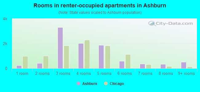 Rooms in renter-occupied apartments in Ashburn