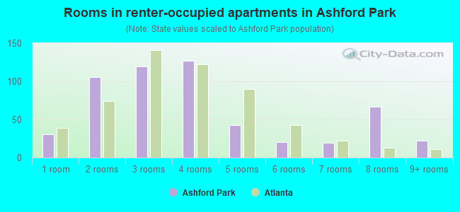 Rooms in renter-occupied apartments in Ashford Park