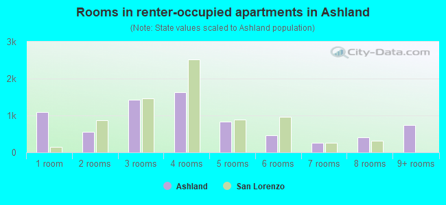 Rooms in renter-occupied apartments in Ashland