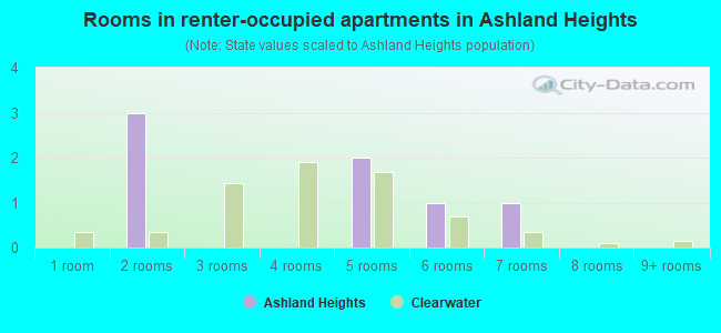 Rooms in renter-occupied apartments in Ashland Heights