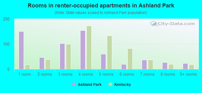 Rooms in renter-occupied apartments in Ashland Park