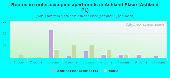 Rooms in renter-occupied apartments in Ashland Place (Ashland Pl.)