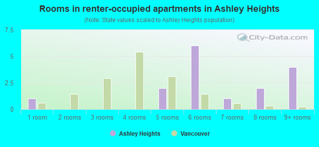 Rooms in renter-occupied apartments in Ashley Heights