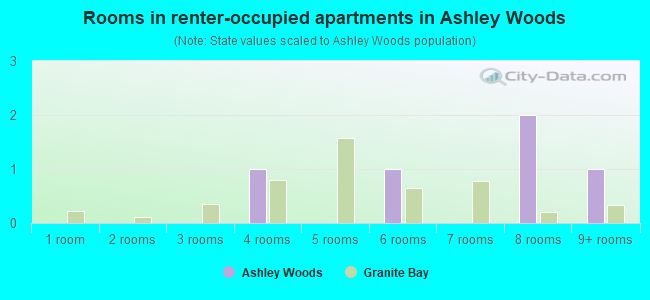 Rooms in renter-occupied apartments in Ashley Woods