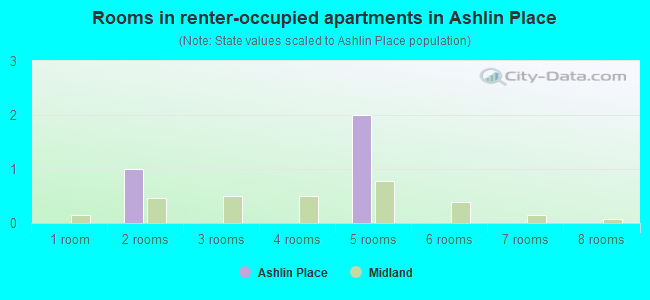 Rooms in renter-occupied apartments in Ashlin Place