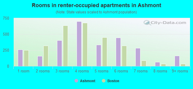 Rooms in renter-occupied apartments in Ashmont