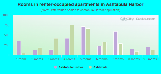 Rooms in renter-occupied apartments in Ashtabula Harbor