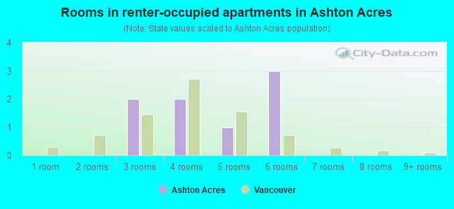 Rooms in renter-occupied apartments in Ashton Acres