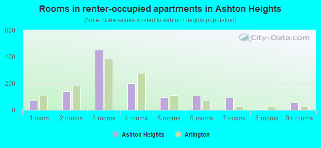 Rooms in renter-occupied apartments in Ashton Heights