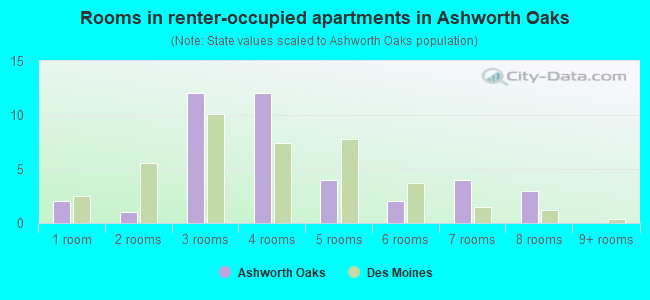 Rooms in renter-occupied apartments in Ashworth Oaks