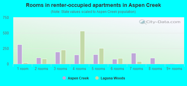 Rooms in renter-occupied apartments in Aspen Creek