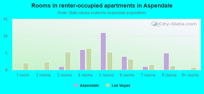 Rooms in renter-occupied apartments in Aspendale