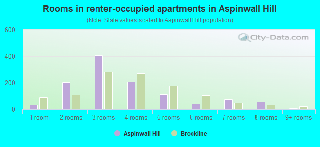 Rooms in renter-occupied apartments in Aspinwall Hill