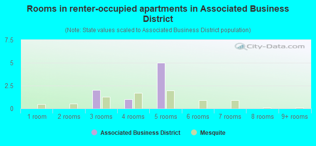 Rooms in renter-occupied apartments in Associated Business District