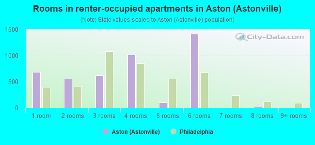 Rooms in renter-occupied apartments in Aston (Astonville)
