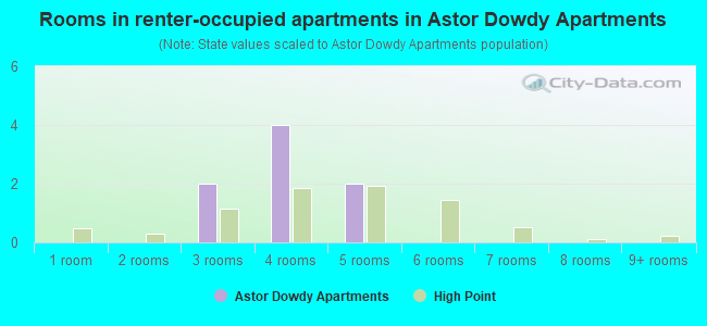 Rooms in renter-occupied apartments in Astor Dowdy Apartments