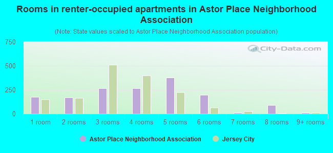 Rooms in renter-occupied apartments in Astor Place Neighborhood Association