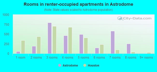 Rooms in renter-occupied apartments in Astrodome