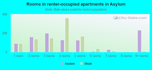 Rooms in renter-occupied apartments in Asylum