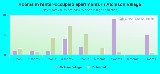 Rooms in renter-occupied apartments in Atchison Village