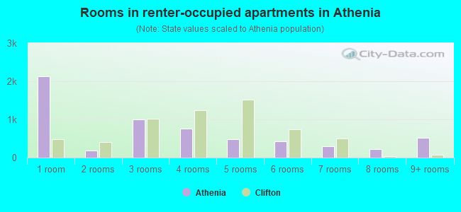 Rooms in renter-occupied apartments in Athenia