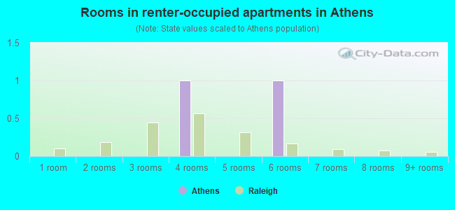 Rooms in renter-occupied apartments in Athens