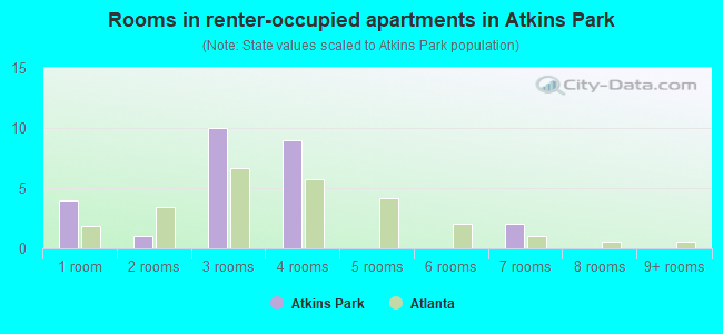 Rooms in renter-occupied apartments in Atkins Park