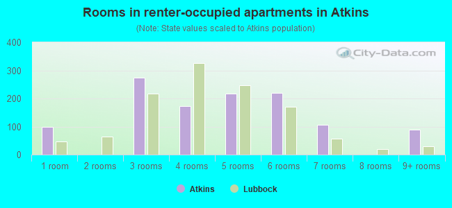 Rooms in renter-occupied apartments in Atkins