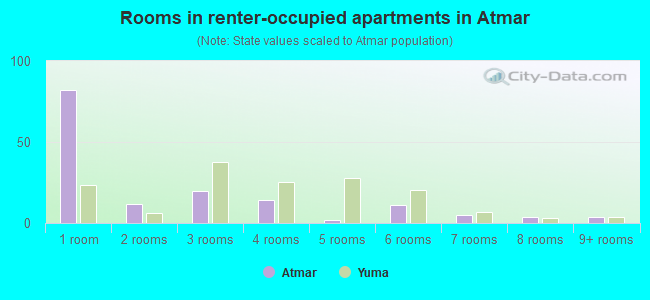 Rooms in renter-occupied apartments in Atmar