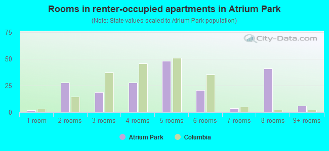 Rooms in renter-occupied apartments in Atrium Park