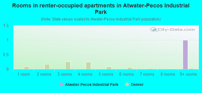 Rooms in renter-occupied apartments in Atwater-Pecos Industrial Park