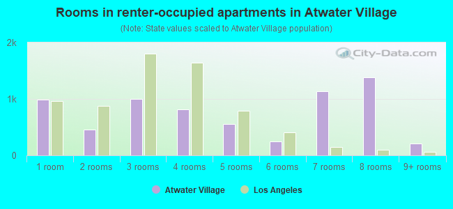 Rooms in renter-occupied apartments in Atwater Village