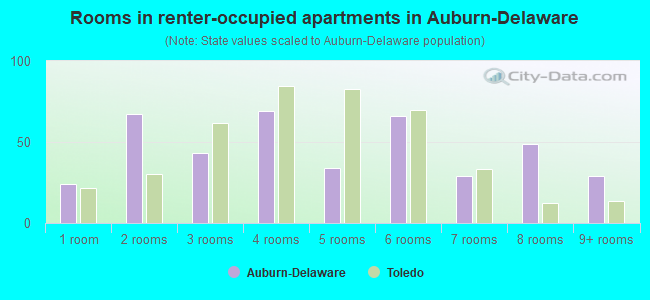 Rooms in renter-occupied apartments in Auburn-Delaware