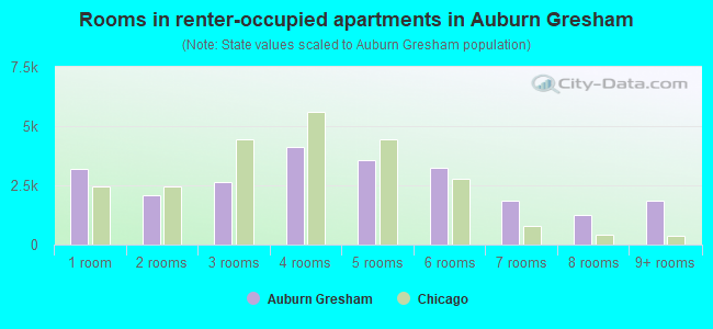 Rooms in renter-occupied apartments in Auburn Gresham