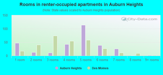 Rooms in renter-occupied apartments in Auburn Heights