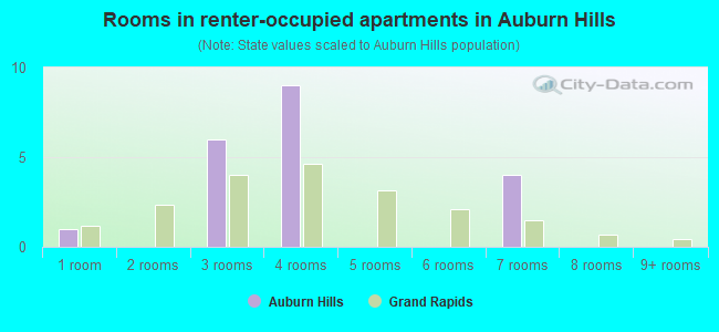 Rooms in renter-occupied apartments in Auburn Hills
