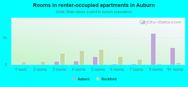 Rooms in renter-occupied apartments in Auburn