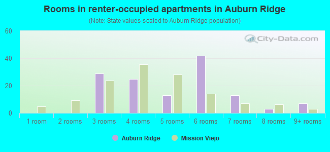 Rooms in renter-occupied apartments in Auburn Ridge