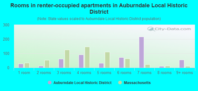 Rooms in renter-occupied apartments in Auburndale Local Historic District