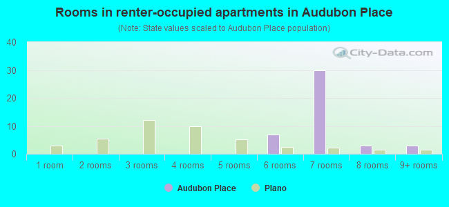 Rooms in renter-occupied apartments in Audubon Place