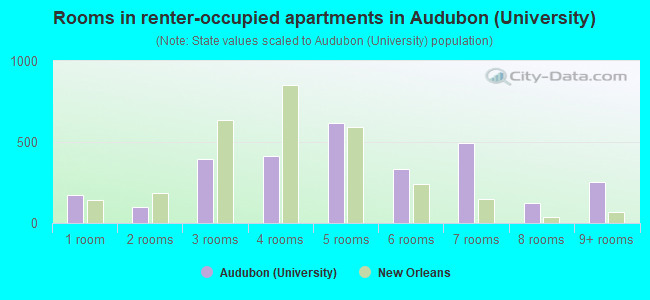 Rooms in renter-occupied apartments in Audubon (University)
