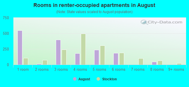 Rooms in renter-occupied apartments in August